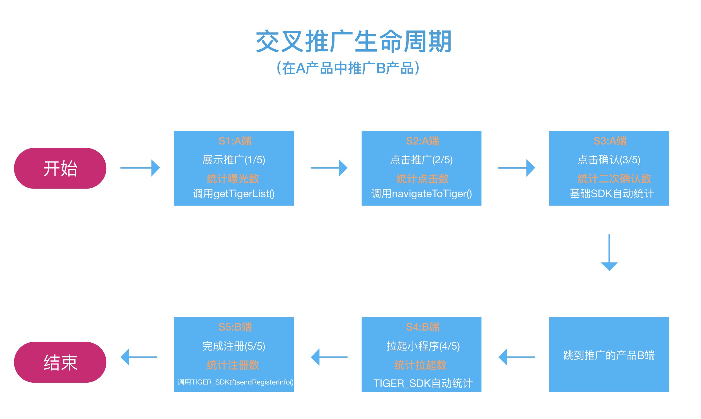 生命周期